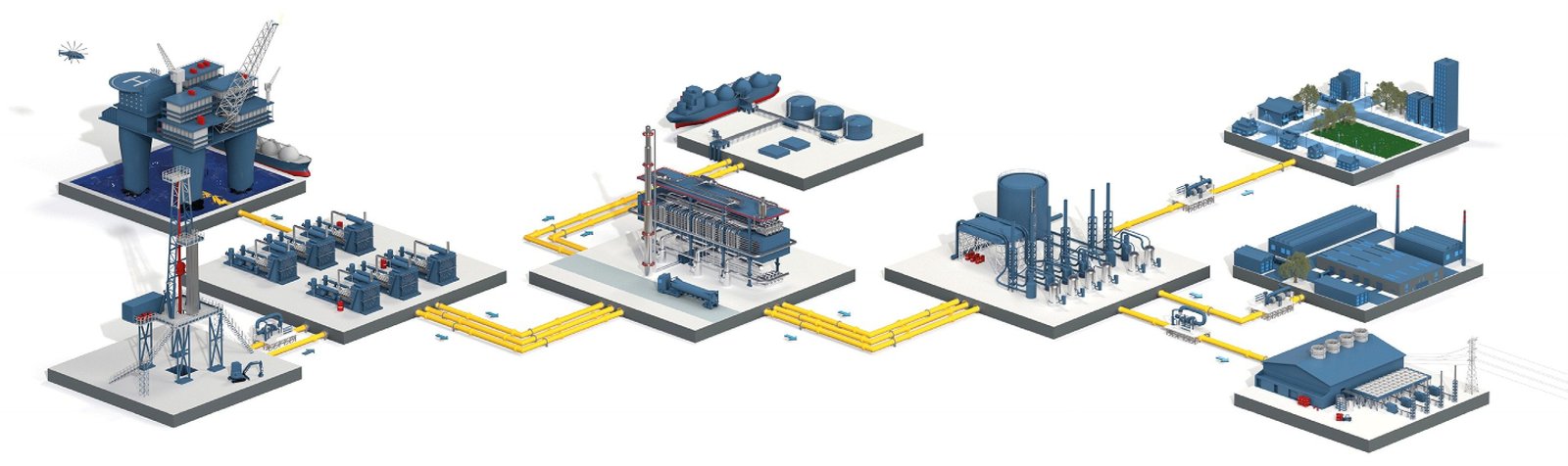 Ilustración de la cadena de valor del gas natural: a la izquierda, una plataforma marina con un metanero, un pozo en tierra y una estación de motores y compresores; al centro, la planta de procesamiento y, arriba, la terminal de gas natural licuado con su buque y sus tanques; a la derecha, la estación de compresión y, unidas por gasoductos amarillos, una zona residencial, una planta industrial y una central eléctrica.